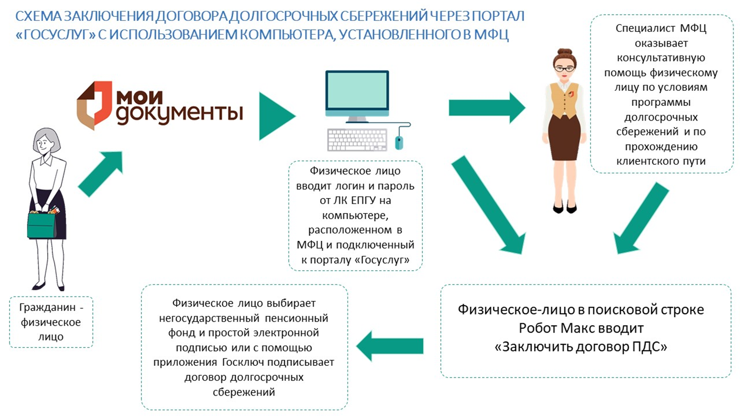 Программа долгосрочных сбережений.